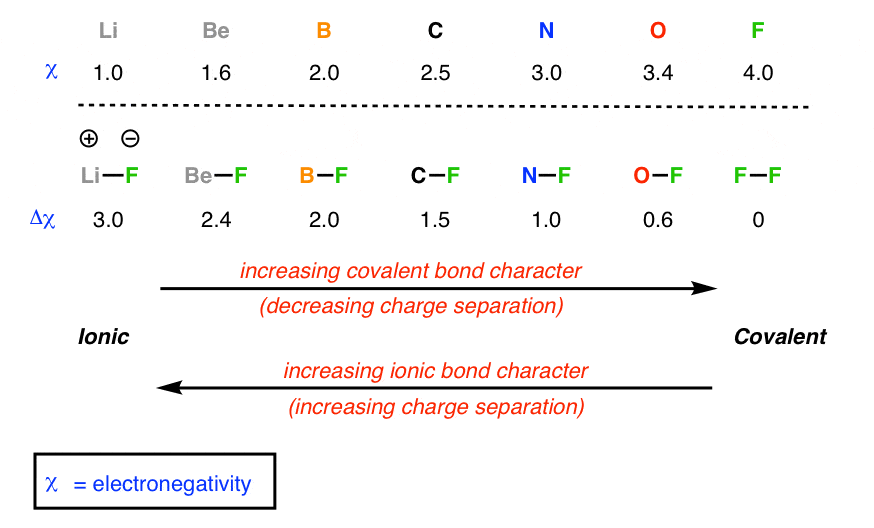 difference between covalent and ionic bonding has to do with difference in electronegativity between two atoms the greater the charge difference the more polar the bonding is most bonds are polar covalent to some extent 2