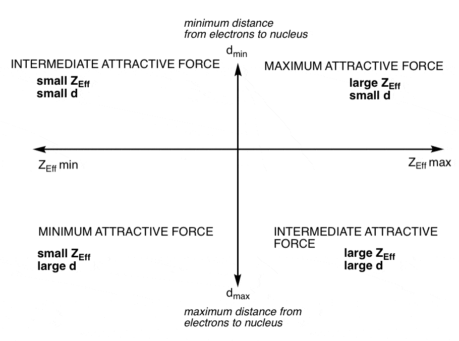 periodic trends of attractive forces between nuclei and electrons with maximum attraction of large effective nuclear charge and small distance versus minimum attractive force with small effective charge and large distance