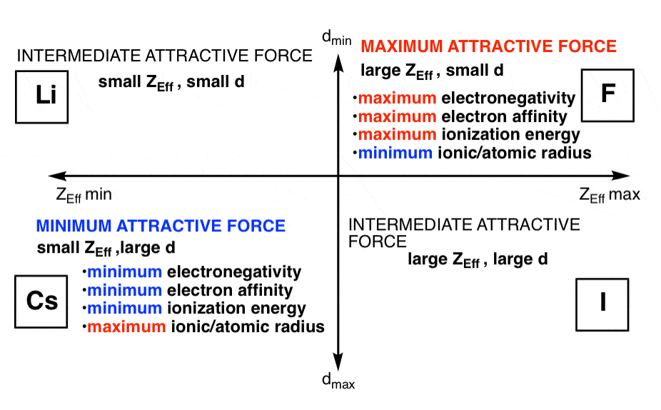 fluorine has large effective nuclear charge on electrons and small distance cesium has small effective nuclear charge and large distance.