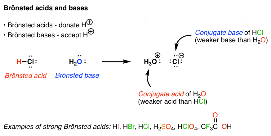 اسیدها و بازهای برنزه شده اسیدهای برنزه شده اهدا کننده h+ و بازهای برنزه شده پذیرش h+ مثال اسید برونست شده hcl است مثالی از باز برنزه شده است واکنش باز اسیدی h2o اسید مزدوج و باز مزدوج را فراهم می کند.