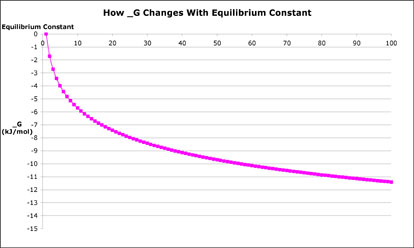 نمودار چگونگی تغییر دلتا g با ثابت تعادل در kh در مول k بیش از 100 برای تنها حدود 12 کیلوژول بر مول