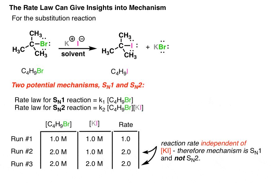 reaction rate gives insight into mechanism sn1 reaction unimolecular rate law sn2 reaction bimolecular rate law
