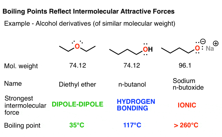 Which Functional Group Has The Highest Boiling Point