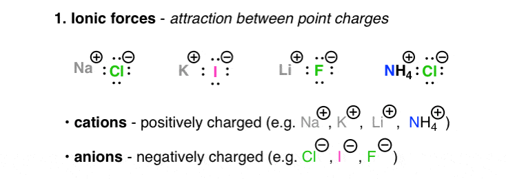 The Four Intermolecular Forces And How They Affect Boiling