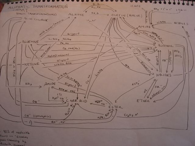 Organic Reaction Conversion Chart