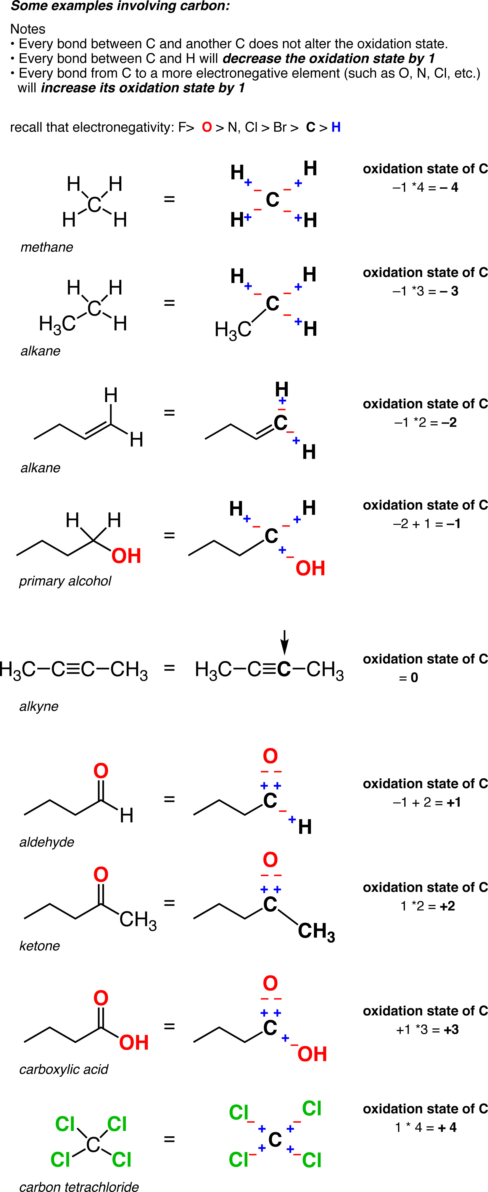 Oxidation Rules Chart