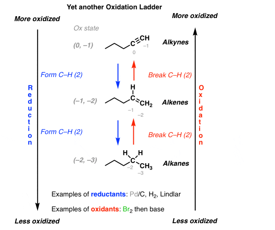 Oxidation Ladders – Master Organic Chemistry