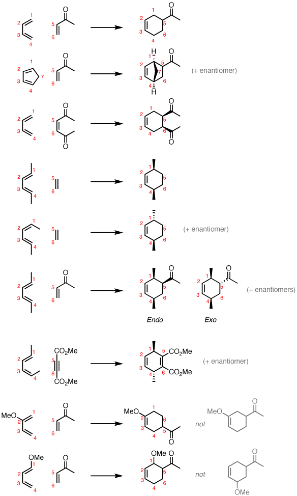 reactivity of dienophiles