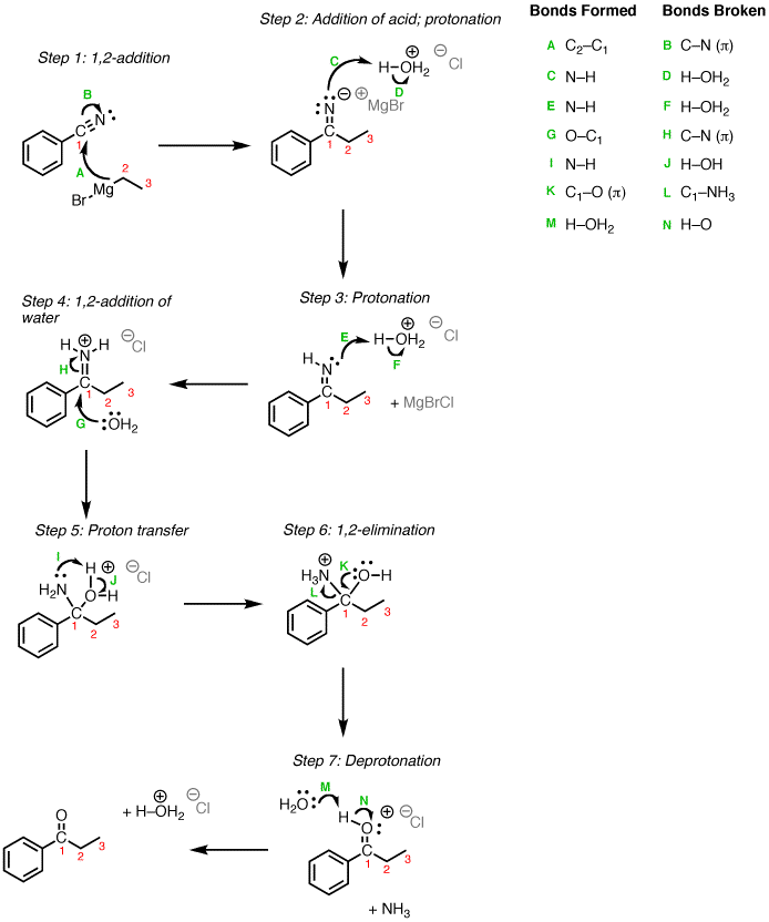 Addition of Grignard reagents to nitriles to give ketones (after ...