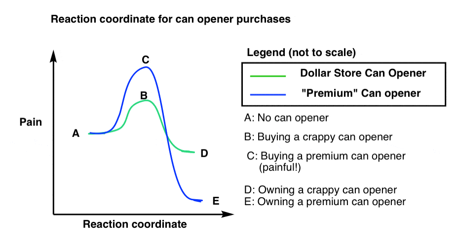 Thermodynamic And Kinetic Control Master Organic Chemistry