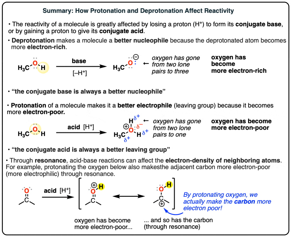 deprotonation of molecule to give conjugate base better nucleophile