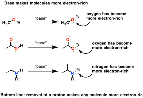 Protonation And Deprotonation Reactions: Dramatic Effects On Reactivity