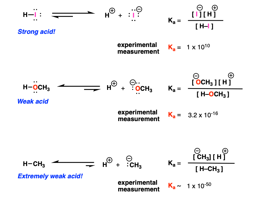 three extreme examples of acid base equilibria hi ch3oh and ch4 with equilibrium constants