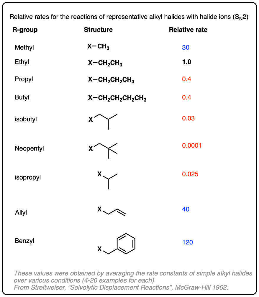representative table of relative reactivities of alkyl halides according to Streitweiser