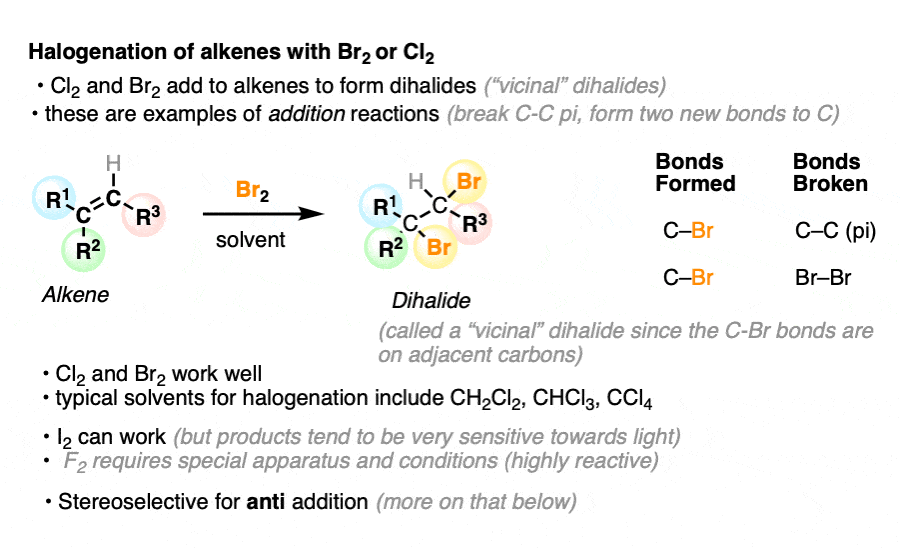 scheme describing electrophilic halogenation of alkenes with br2 or cl2 - anti selective