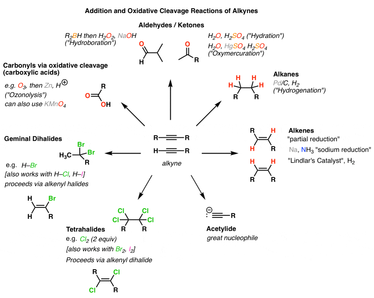Alkanes Alkenes Alkynes Chart