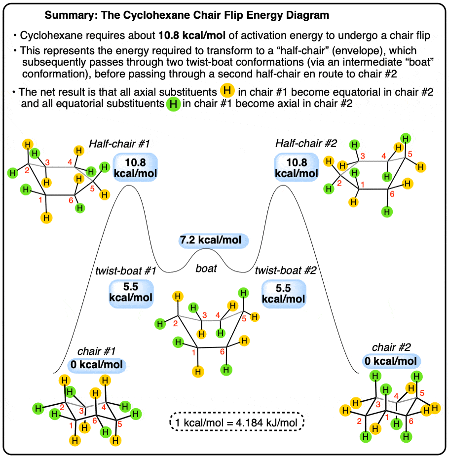 summary of the cyclohexane chair flip energy diagram barrier is about 10 kcal per mole half chair