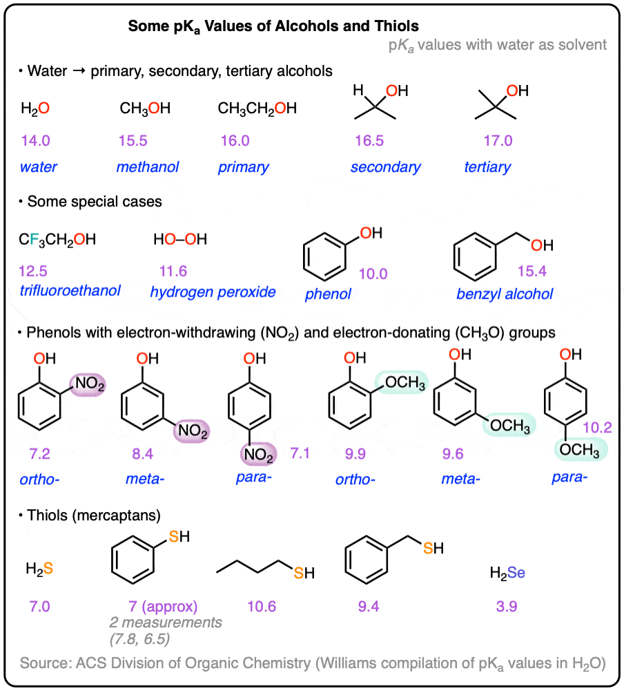 Summary-pka values of alcohols and thiols primary secondary tertiary alcohol pka substituted phenol pka