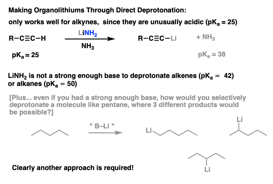 making organolithium reagents through direct deprotonation only works well for alkynes since they are unusually acidic pka 25