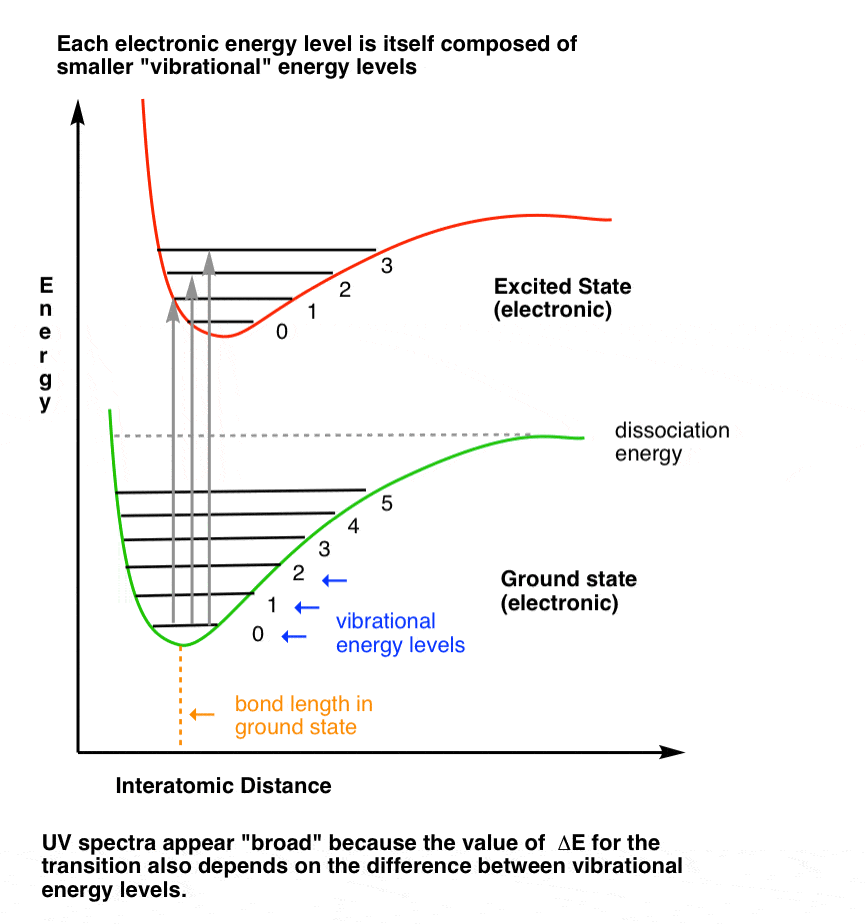 Vibration Chart Energy