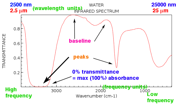 Bond Vibrations Infrared Spectroscopy And The Ball And