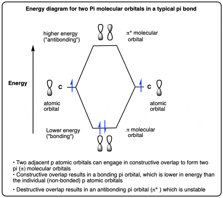 Quantum Chemistry: Does a transition from a pi bonding orbital to