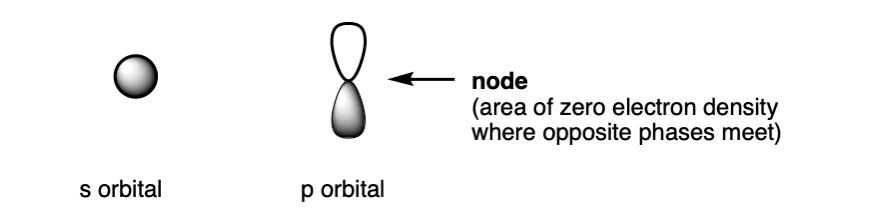 8-s orbital and p orbital s orbitals shaped like spheres and p orbitals like dumbbells separated by node between two lobes