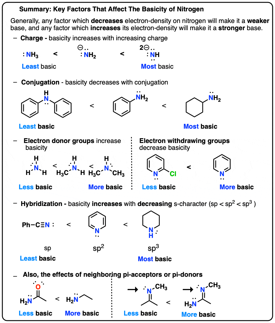 summary of factors that affect amine basicity conjugation charge hybridization