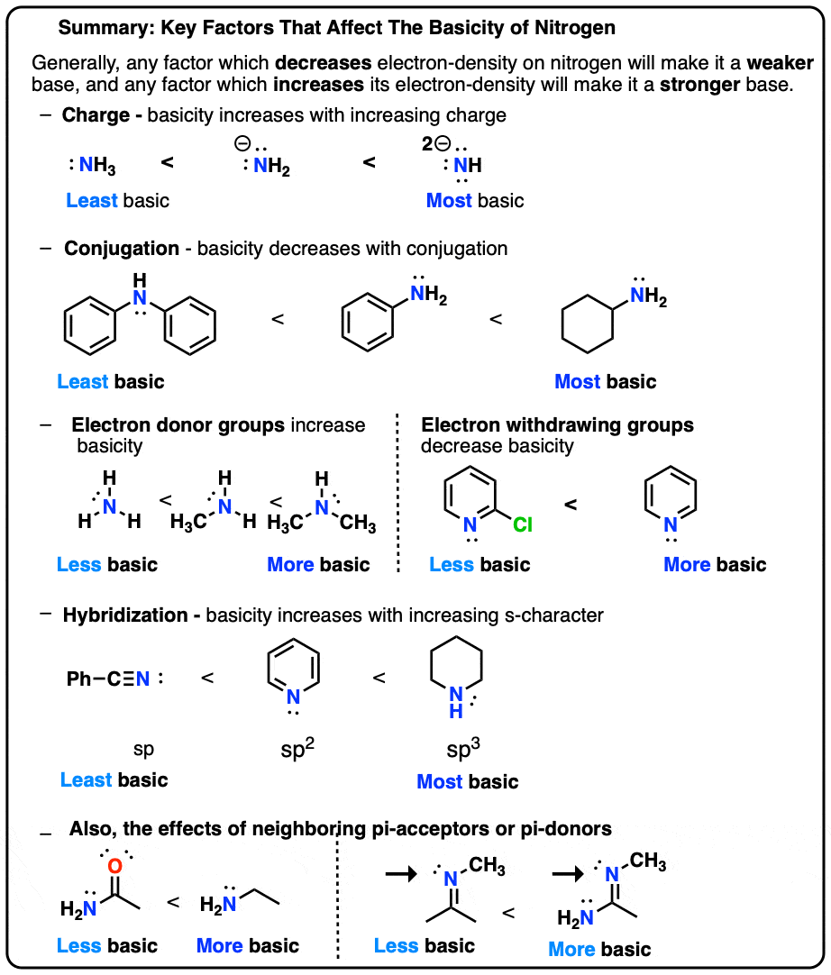 summary of factors that affect amine basicity conjugation charge hybridization