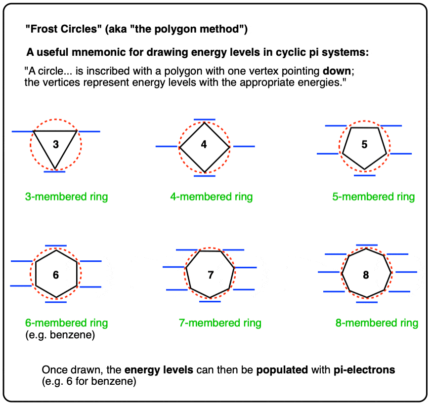 summary of frost circles for determining energy levels in molecular orbitals cyclic compounds