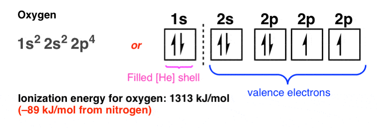 Review Of Atomic Orbitals Master Organic Chemistry