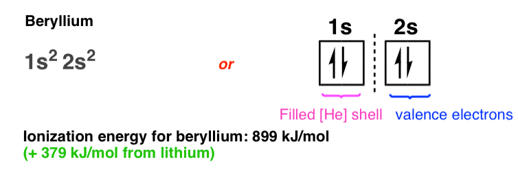 Review of Atomic Orbitals Master Organic Chemistry