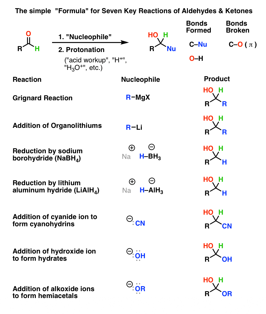 Aldehydes and Ketones: 14 Reactions With The Same Mechanism