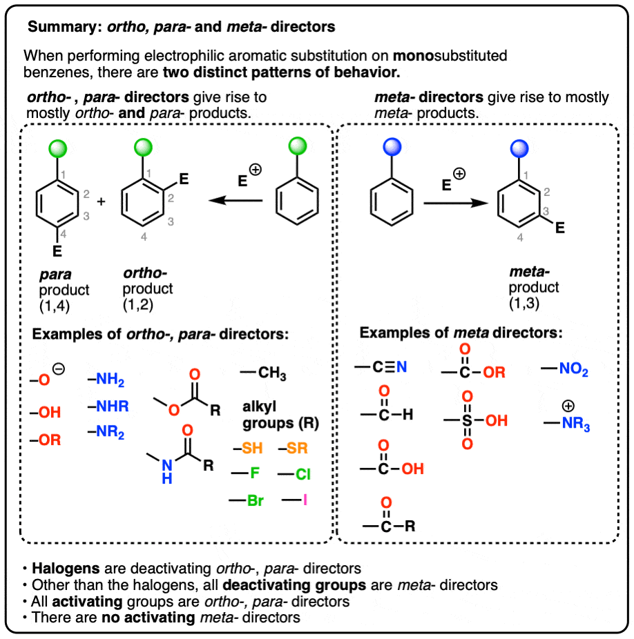summary-ortho meta para directors for electrophilic aromatic substitution