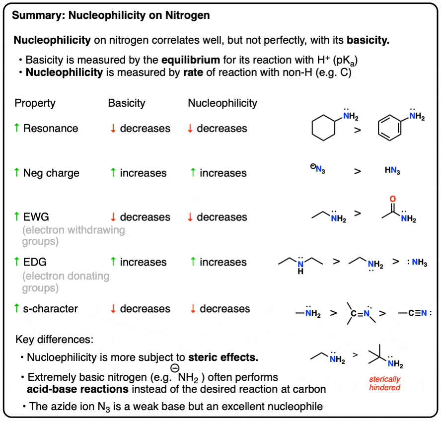 Summary-Nucleophilicity of Nitrogen