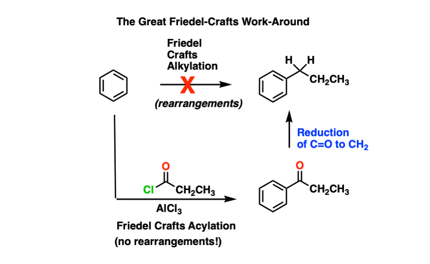 great friedel crafts workaround use fridel crafts acylation to get around rearrangements in friedel crafts alkylation