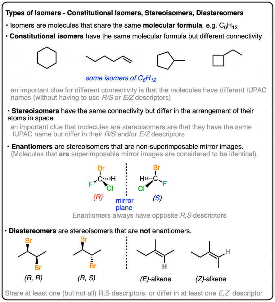 summary-different types of isomers - constitutional stereoisomers enantiomers diastereomers