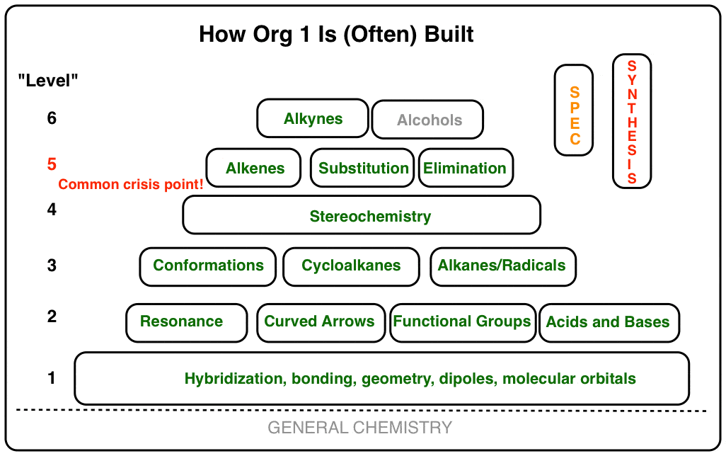 a table showing how concepts in organic chemist… in a pyramid