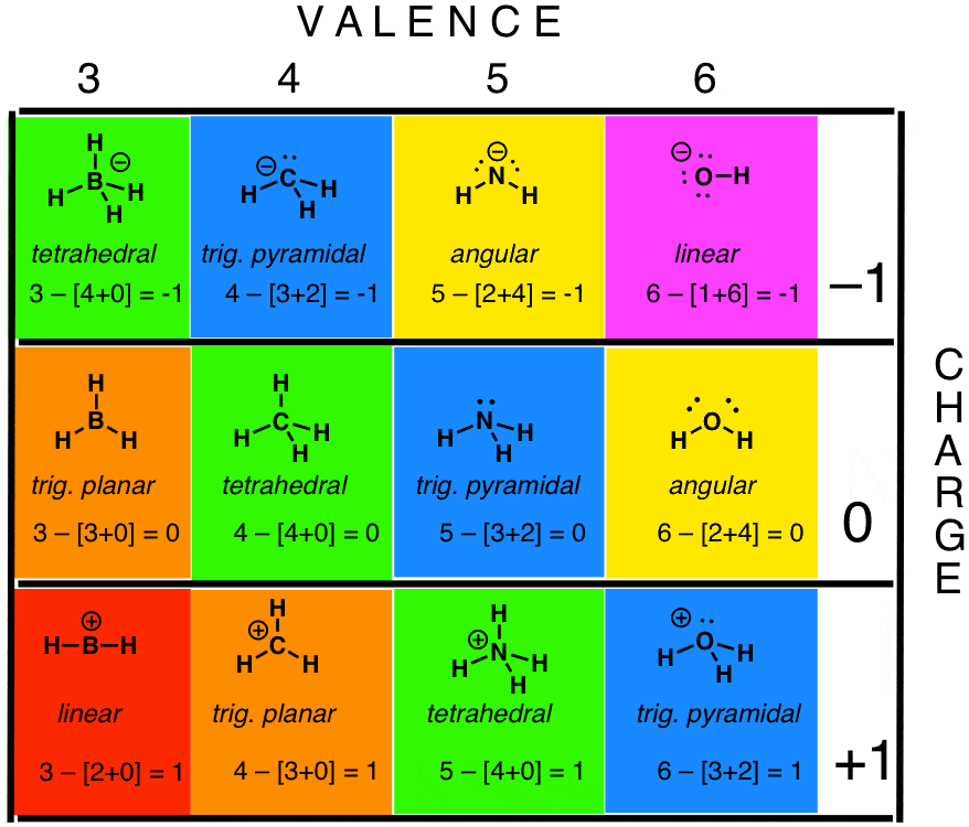 Charges Of Elements Chart