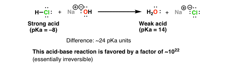 irreversible-acid-base-reaction-favored-by-factor-of-about-10-to-the-power-of-24-hcl-plus-naoh
