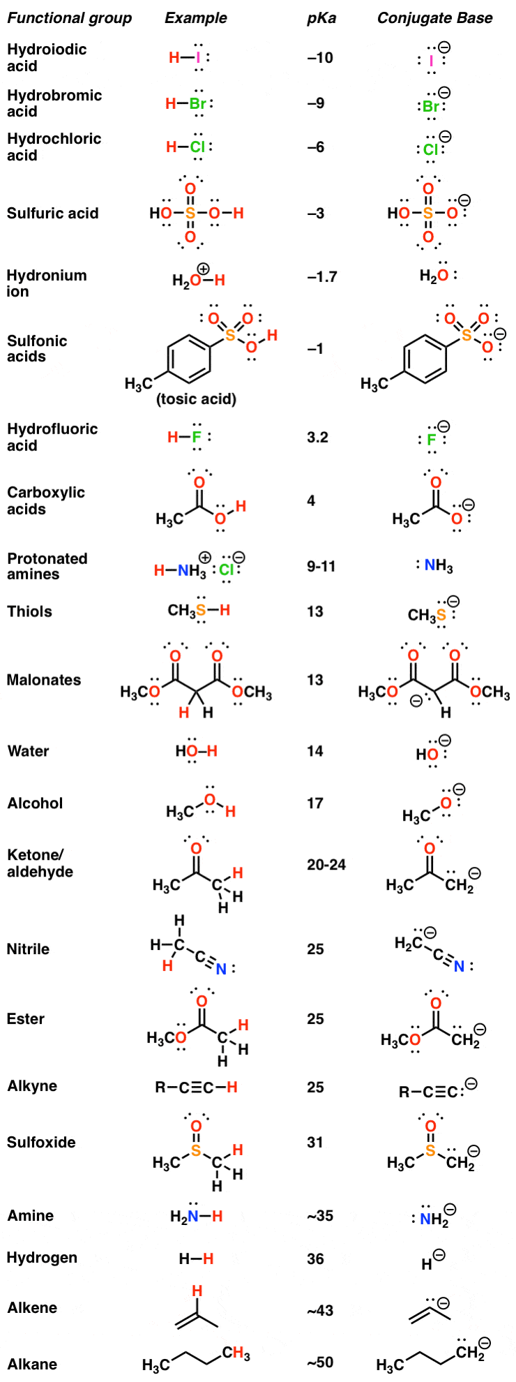 جدول pka-از-قویترین-به-ضعیفترین-اسید-شیمی-آلی-مقدمه-نمایش-پایه-های مزدوج