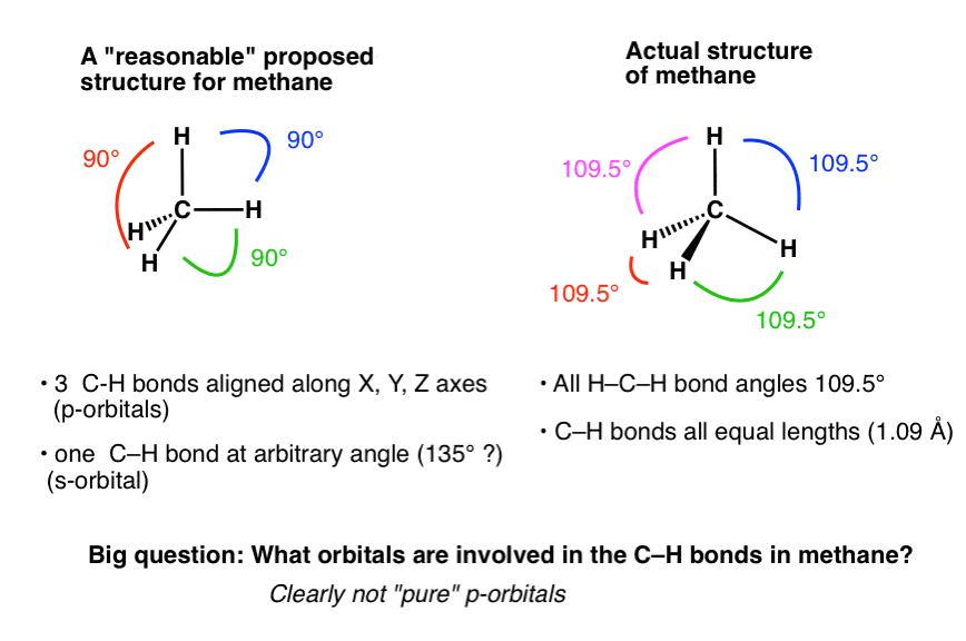 why-does-methane-not-haver-h-c-h-bond-angles-of-90-degrees-if-carbon-has-2-electrons-in-a-2p-orbital-why-is-ch4-tetrahedral
