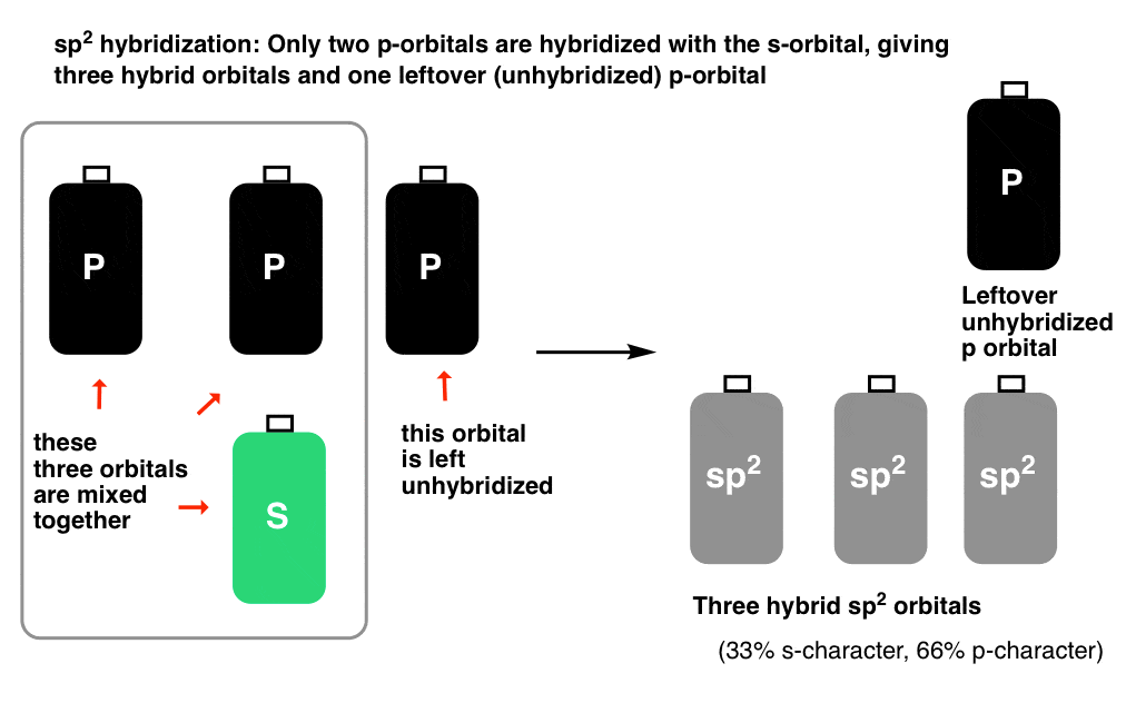 sp2-hybridization-analogy-with-sprite-and-pepsi-bottles-gives-three-hybrid-orbitals-and-one-unhybridized-orbital
