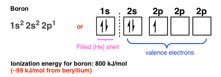 electron-configuration-of-boron-1s2-2s2-2p1-ionization-energy-800-kj-per-mol-99-kj-per-mol-less-than-beryllium