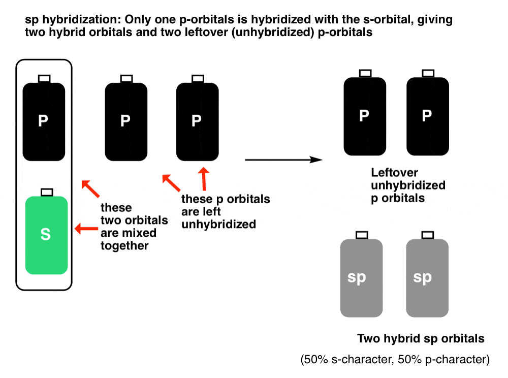 What Are Hybrid Orbitals And Hybridization Master Organic Chemistry