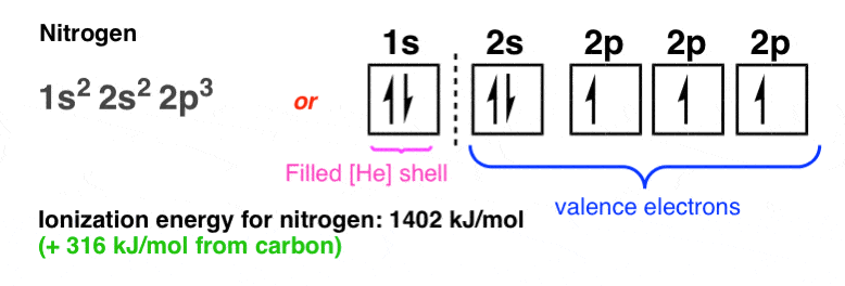 electron-configuration-of-nitrogen-1s2-2s2-2p3-ionization-energy-1402-kj-per-mol-316-kj-mol-more-than-carbon