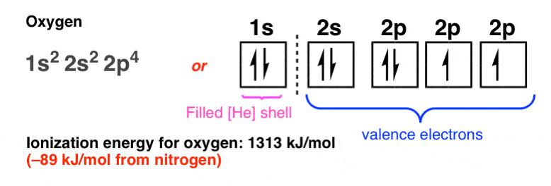 oxygen-electron-configuration-1s2-2s2-2p4-ionization-energy-for-oxygen-1313-kj-per-mol-89-kj-mol-less-than-nitrogen