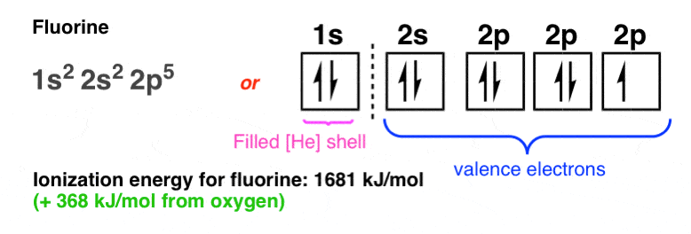 electronic-configuration-of-fluorine-1s2-s2s-2p5-ionization-energy-1681-kj-mol-368-kj-mol-from-oxygen