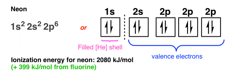 electronic-configuration-of-neon-1s2-2s2-2p6-ionization-energy-for-neon-2080-kj-mol