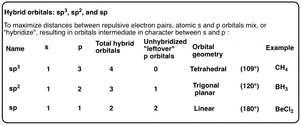 summary-of-hybrid-orbitals-sp3-sp2-and-sp-relationship-between-molecular-geometry-and-orbital-geometry